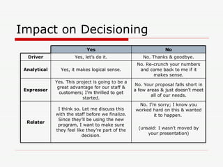 Impact on Decisioning No. I’m sorry; I know you worked hard on this & wanted it to happen.  (unsaid: I wasn’t moved by your presentation) I think so. Let me discuss this with the staff before we finalize. Since they’ll be using the new program, I want to make sure they feel like they’re part of the decision. Relater No. Your proposal falls short in a few areas & just doesn’t meet all of our needs. Yes. This project is going to be a great advantage for our staff & customers; I’m thrilled to get started. Expresser No. Re-crunch your numbers and come back to me if it makes sense. Yes, it makes logical sense. Analytical No. Thanks & goodbye. Yes, let’s do it. Driver No Yes 