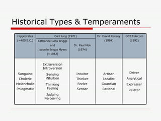 Historical Types & Temperaments Carl Jung (1921) Extraversion Introversion Sensing iNtuition Thinking Feeling Judging Perceiving Katharine Cook Briggs and Isabelle Briggs Myers (~1942) Driver Analytical Expresser Relater Artisan Idealist Guardian Rational Intuitor Thinker Feeler Sensor Sanguine Choleric Melancholic Phlegmatic GST Telecom (1992) Dr. David Keirsey (1984) Dr. Paul Mok (1974) Hippocrates (~400 B.C.) 