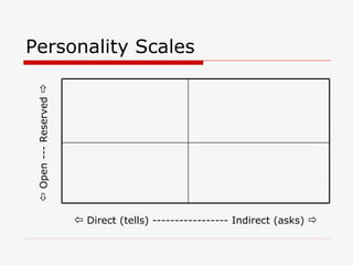 Personality Scales    Open --- Reserved      Direct (tells) ----------------- Indirect (asks)   