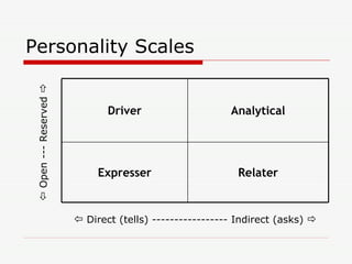 Personality Scales    Open --- Reserved      Direct (tells) ----------------- Indirect (asks)   Relater Expresser Analytical Driver 