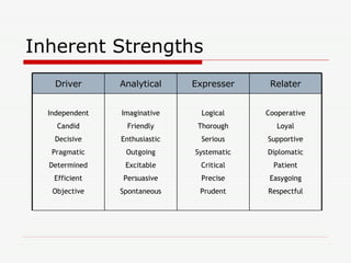 Inherent Strengths Cooperative Loyal Supportive Diplomatic Patient Easygoing Respectful Logical Thorough Serious Systematic Critical Precise Prudent Imaginative Friendly Enthusiastic Outgoing Excitable Persuasive Spontaneous Independent Candid Decisive Pragmatic Determined Efficient Objective Relater Expresser Analytical Driver 