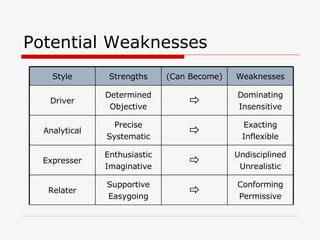 Potential Weaknesses Dominating Insensitive  Determined Objective Driver Conforming Permissive  Supportive Easygoing Relater Undisciplined Unrealistic  Enthusiastic Imaginative Expresser Exacting Inflexible  Precise Systematic Analytical Weaknesses (Can Become) Strengths Style 