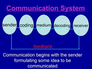Communication System Communication begins with the sender formulating some idea to be communicated sender coding medium decoding receiver feedback 