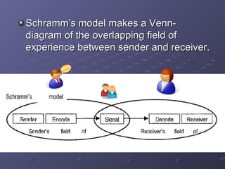 Schramm’s model makes a Venn-diagram of the overlapping field of experience between sender and receiver. 
