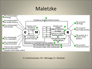 Maletzke C= Communicator, M = Message, R = Reciever 
