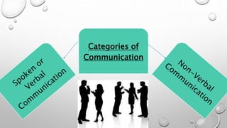 Categories of
Communication
 