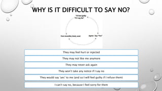 WHY IS IT DIFFICULT TO SAY NO?
They may feel hurt or injected
They may not like me anymore
They may never ask again
They won’t take any notice if I say no
They would say ‘yes’ to me (and so I will feel guilty if I refuse them)
I can’t say no, because I feel sorry for them
 