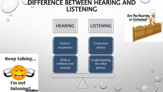 DIFFERENCE BETWEEN HEARING AND
LISTENING
HEARING LISTENING
Understanding
the other
person.
Conscious
choice
With or
without your
consent
Passive
occurrence
 