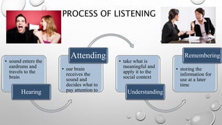 PROCESS OF LISTENING
• sound enters the
eardrums and
travels to the
brain
Hearing
• our brain
receives the
sound and
decides what to
pay attention to
Attending
• take what is
meaningful and
apply it to the
social context
Understanding
• storing the
information for
use at a later
time
Remembering
 
