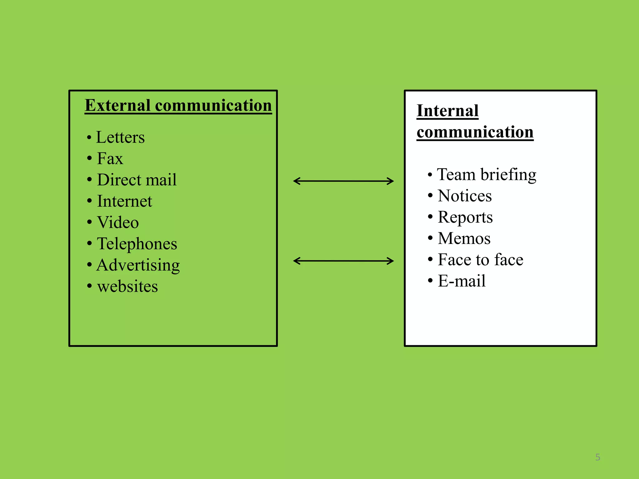 External communication
• Letters
• Fax
• Direct mail
• Internet
• Video
• Telephones
• Advertising
• websites
Internal
communication
• Team briefing
• Notices
• Reports
• Memos
• Face to face
• E-mail
5
 