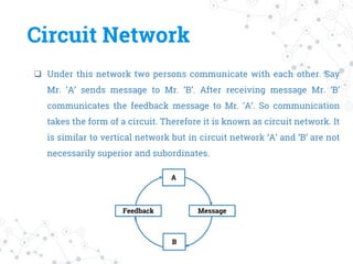 Circuit Network
 Under this network two persons communicate with each other. Say
Mr. ‘A’ sends message to Mr. ‘B’. After receiving message Mr. ‘B’
communicates the feedback message to Mr. ‘A’. So communication
takes the form of a circuit. Therefore it is known as circuit network. It
is similar to vertical network but in circuit network ‘A’ and ‘B’ are not
necessarily superior and subordinates.
A
B
Feedback Message
 