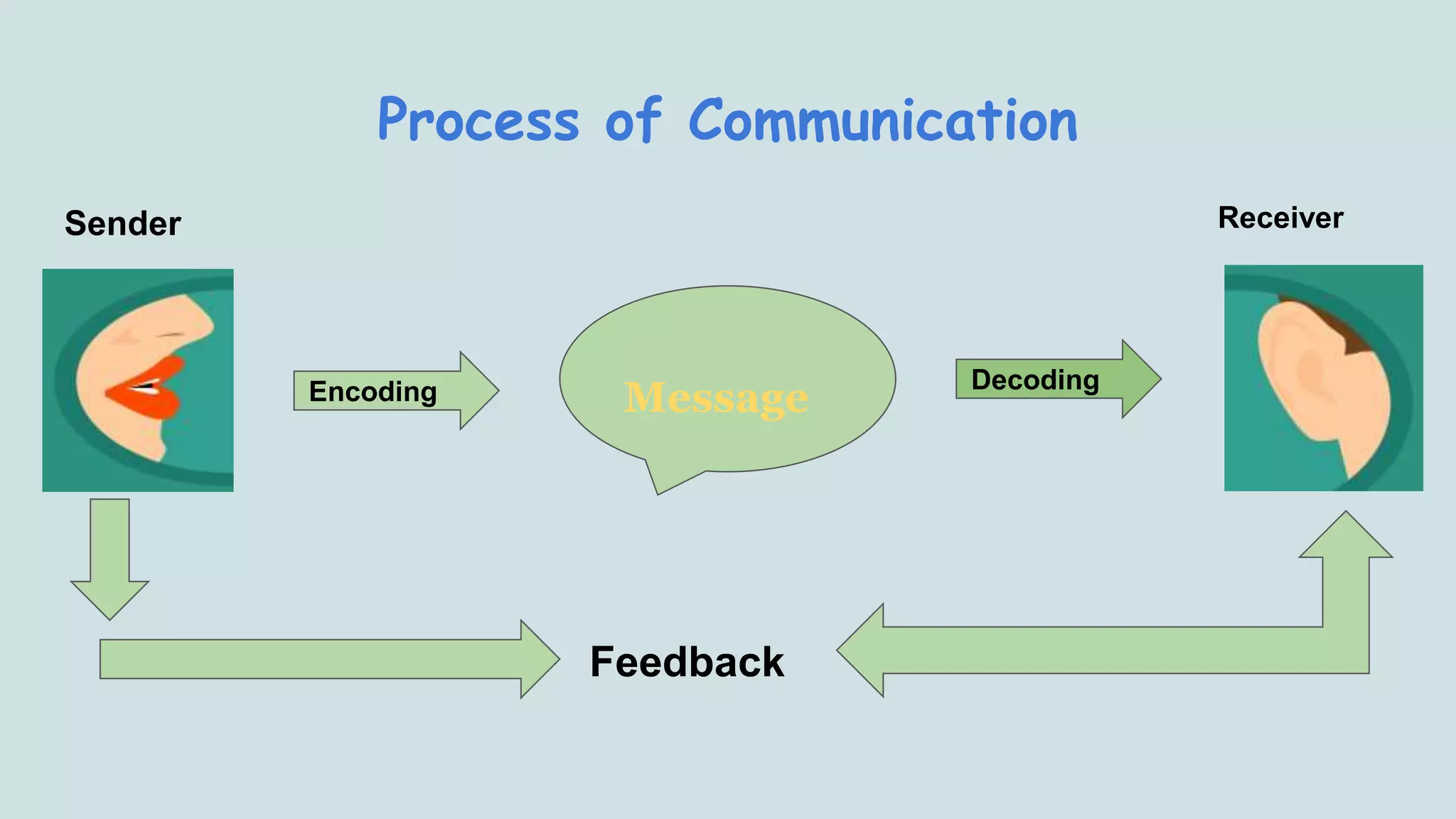 COMMUNICATION MEANS MEANING visual data 8