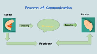 Process of Communication
Encoding Decoding
Message
Feedback
Sender Receiver
 