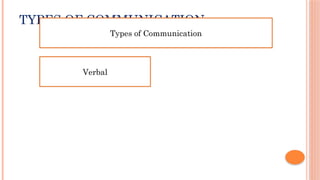 TYPES OF COMMUNICATION
Types of Communication
Verbal
 