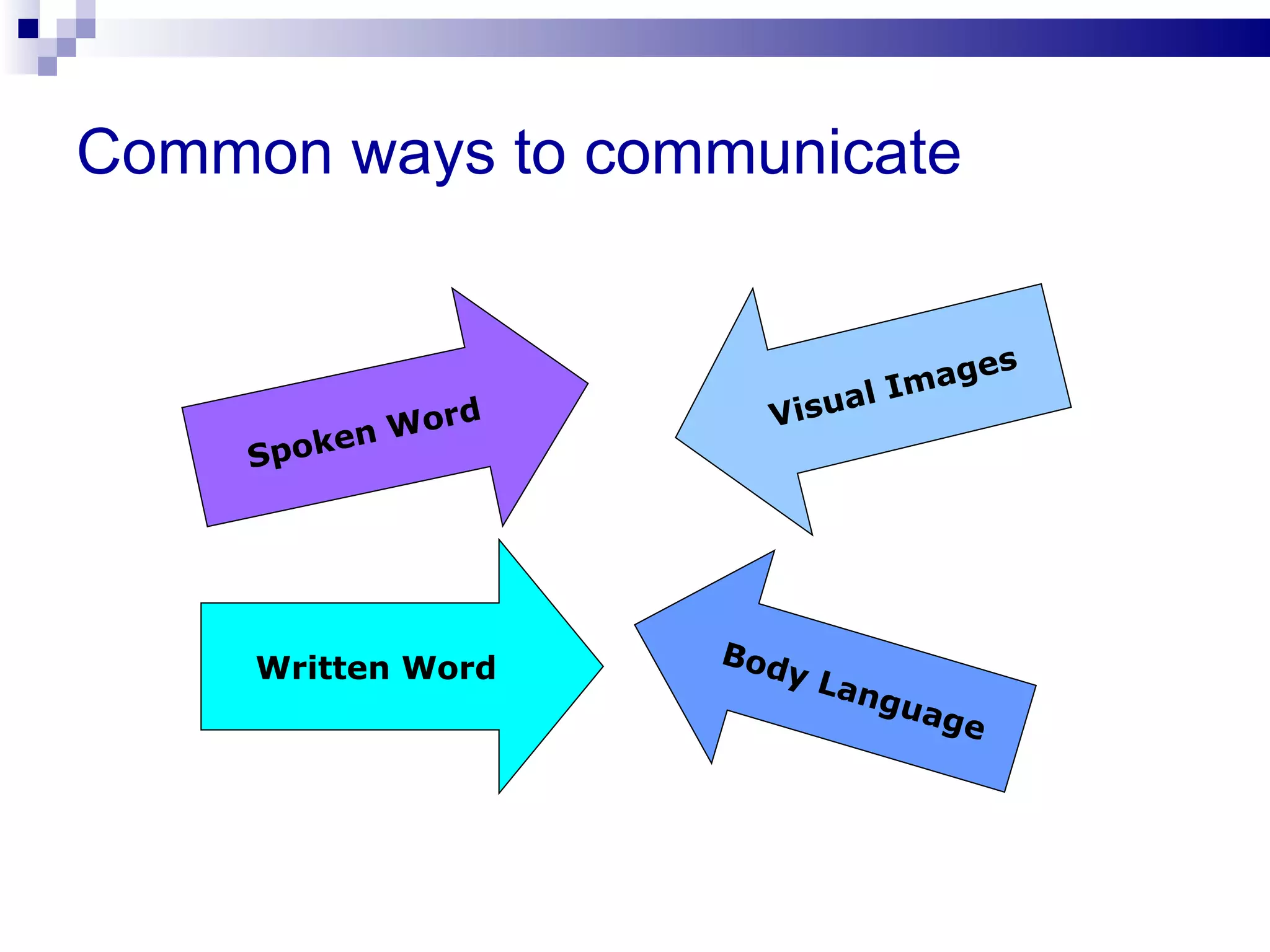 Common ways to communicate


                                   ages
                              l Im
               ord     V isua
          en W
     Spok




                     Bod
     Written Word          y La
                                ngu
                                    age
 
