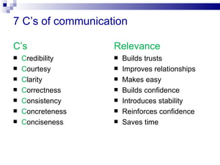 7 C’s of communication

C’s                Relevance
   Credibility       Builds trusts
   Courtesy          Improves relationships
   Clarity           Makes easy
   Correctness       Builds confidence
   Consistency       Introduces stability
   Concreteness      Reinforces confidence
   Conciseness       Saves time
 