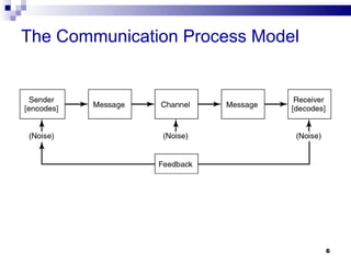 The Communication Process Model




                                  6
 