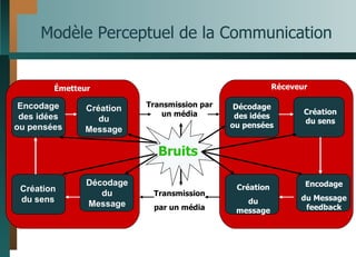 Modèle Perceptuel de la Communication Encodage des idées ou pensées Création du Message Création du sens Décodage du Message Décodage des idées ou pensées Création du sens Création du message Encodage du Message feedback Émetteur Réceveur Transmission par un média Transmission par un média Bruits 