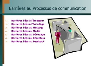 Barrières au Processus de communication Barrières liées à l’Émetteur Barrières liées à l’Encodage Barrières liées au Message  Barrières liées au Média  Barrières liées au Décodage  Barrières liées au Récepteur  Barrières liées au Feedback  