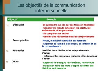 Les objectifs de la communication interpersonnelle Exemple Objectif Modifier les attitudes et les comportements d’autrui - influencer les croyances, les idées et les émotions d’autrui Persuader Nouer, maintenir et rétablir des relations Exprimer de l’amitié, de l’amour, de l’intérêt et de la reconnaissance Se rapprocher En apprendre sur soi, sur ses forces et faiblesses Connaître le monde extérieur, les objets, les évènements et les personnes Se comparer aux autres Obtenir une rétroaction des ses comportements Découvrir Apprécier la musique, les comédies, les discours Plaisanter, faire des mots d’esprit, raconter des histoires intéressantes Jouer 
