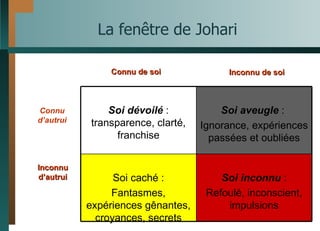 La fenêtre de Johari Connu d’autrui Inconnu d’autrui Connu de soi Inconnu de soi Soi inconnu  : Refoulé, inconscient, impulsions Soi caché : Fantasmes, expériences gênantes, croyances, secrets Soi aveugle  :  Ignorance, expériences passées et oubliées Soi dévoilé  : transparence, clarté, franchise 