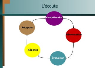 L’écoute Réception Compréhension Mémorisation Réponse Évaluation 