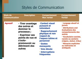 Styles de Communication Langage abusif et jurons Attributions and évaluations des comportements des autres Vocabulaire sexiste, raciste ou sectaire (région, statut, tribu) Menaces explicites ou indirectes et ambiguës Contact visuel puissant et intimidant Rapprochement physique et non respect de l’espace intime et personnel Gestes menaçants Voix élevée Interruptions fréquentes -  Tirer avantage des autres et dominer le processus ; - Exprimer ses points de vue et s’auto-promouvoir au détriment des autres Agressif Comportement Verbal Comportement Non verbal Description Style de Communication 