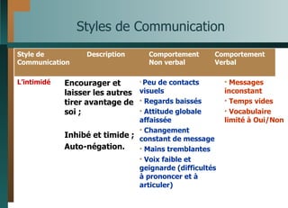 Styles de Communication Messages inconstant Temps vides Vocabulaire limité à Oui/Non Peu de contacts visuels Regards baissés Attitude globale affaissée Changement constant de message Mains tremblantes Voix faible et geignarde (difficultés à prononcer et à articuler) Encourager et laisser les autres tirer avantage de soi ;  Inhibé et timide ; Auto-négation. L’intimidé Comportement Verbal Comportement Non verbal Description Style de Communication 