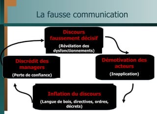 La fausse communication Discours faussement décisif (Révélation des dysfonctionnements) Discrédit des managers (Perte de confiance) Démotivation des acteurs (Inapplication) Inflation du discours (Langue de bois, directives, ordres, décrets) 