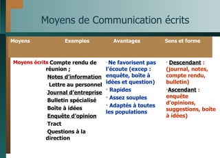 Moyens de Communication écrits Descendant  : (journal, notes, compte rendu, bulletin) Ascendant  : enquête d’opinions, suggestions, boîte à idées) Ne favorisent pas l’écoute (excep : enquête, boîte à idées et question) Rapides Assez souples Adaptés à toutes les populations -  Compte rendu de réunion ; Notes d’information Lettre au personnel Journal d’entreprise Bulletin spécialisé Boîte à idées Enquête d’opinion Tract Questions à la direction Moyens écrits Sens et forme Avantages Exemples Moyens 