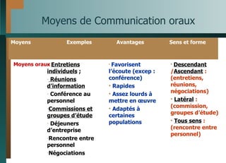 Moyens de Communication oraux Descendant  / Ascendant  : (entretiens, réunions, négociations) Latéral  : (commission, groupes d’étude) Tous sens  : (rencontre entre personnel) Favorisent l’écoute (excep : conférence) Rapides Assez lourds à mettre en œuvre  Adaptés à certaines populations -  Entretiens individuels  ; Réunions d’information Conférence au personnel Commissions et groupes d’étude Déjeuners d’entreprise Rencontre entre personnel Négociations Moyens oraux Sens et forme Avantages Exemples Moyens 