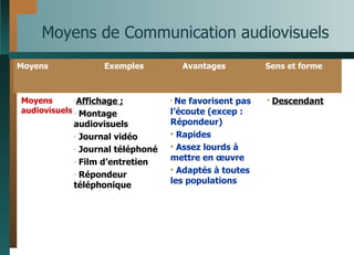 Moyens de Communication audiovisuels Descendant Ne favorisent pas l’écoute (excep : Répondeur) Rapides Assez lourds à mettre en œuvre  Adaptés à toutes les populations Affichage ; Montage audiovisuels Journal vidéo Journal téléphoné Film d’entretien Répondeur téléphonique Moyens audiovisuels Sens et forme Avantages Exemples Moyens 