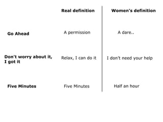 Real definition        Women’s definition




 Go Ahead                A permission             A dare..




Don't worry about it,   Relax, I can do it   I don’t need your help
I got it




 Five Minutes            Five Minutes           Half an hour
 