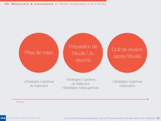 0 5 . R É S U LTAT S & D I S C U S S I O N / / T R O I S D O M A I N E S D ’ A C T I V I T É S
COLLOQUE SCIENTIFIQUE INTERNATIONAL SUR LES TIC EN ÉDUCATION | ROLAND, EMPLIT & UYTTEBROUCK | 20
Prise de notes
Temps
Préparation de
l’étude / du
résumé
Outil de révision
(après l’étude)
> Stratégies cognitives
de traitement
> Stratégies cognitives
de traitement
> Stratégies métacognitives
> Stratégies cognitives
d’exécution
 