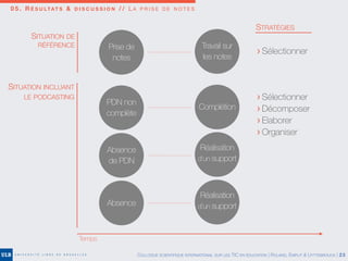 0 5 . R É S U LTAT S & D I S C U S S I O N / / L A P R I S E D E N O T E S
COLLOQUE SCIENTIFIQUE INTERNATIONAL SUR LES TIC EN ÉDUCATION | ROLAND, EMPLIT & UYTTEBROUCK | 23
Temps
SITUATION DE
RÉFÉRENCE
SITUATION INCLUANT
LE PODCASTING
Travail sur
les notes
Prise de
notes
PDN non
complète
Absence
de PDN
Absence
Complétion
Réalisation
d’un support
Réalisation
d’un support
> Sélectionner
> Sélectionner
> Décomposer
> Elaborer
> Organiser
STRATÉGIES
 