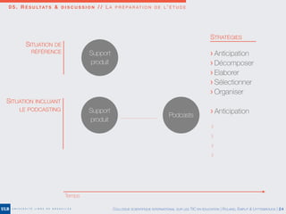 0 5 . R É S U LTAT S & D I S C U S S I O N / / L A P R É P A R AT I O N D E L ’ É T U D E
COLLOQUE SCIENTIFIQUE INTERNATIONAL SUR LES TIC EN ÉDUCATION | ROLAND, EMPLIT & UYTTEBROUCK | 24
Temps
SITUATION DE
RÉFÉRENCE
SITUATION INCLUANT
LE PODCASTING
Support
produit
Podcasts
> Anticipation
> Décomposer
> Elaborer
> Sélectionner
> Organiser
STRATÉGIES
Support
produit
> Anticipation
>
>
>
>
 
