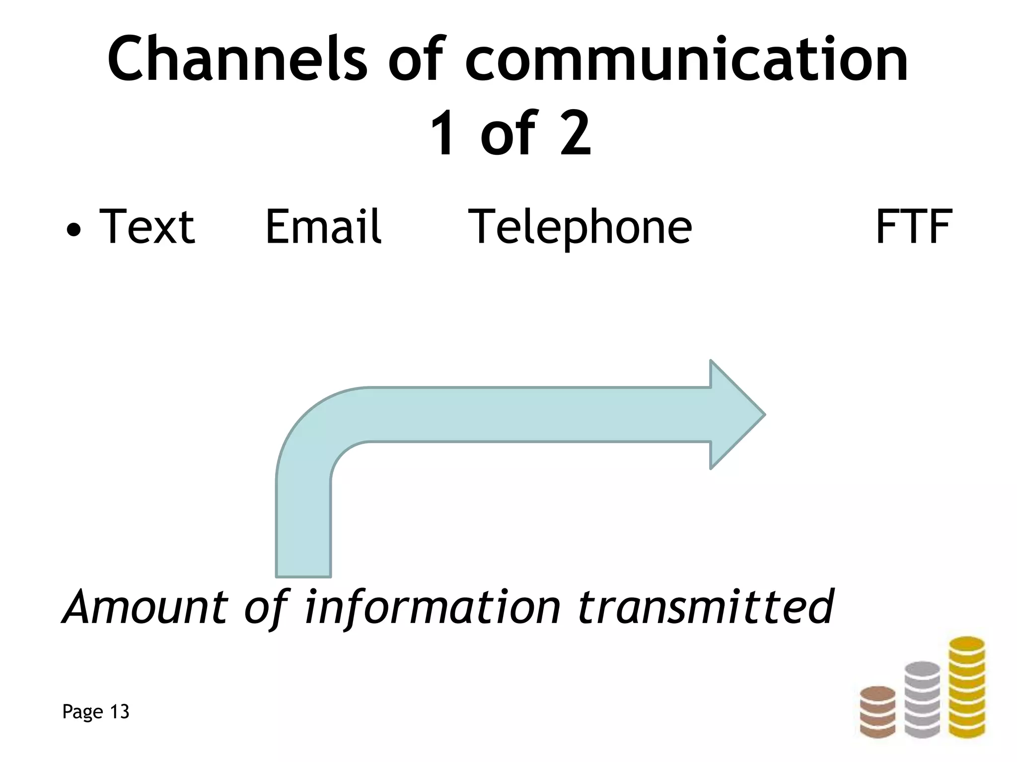 Channels of communication
1 of 2
• Text Email Telephone FTF
Amount of information transmitted
Page 13
 
