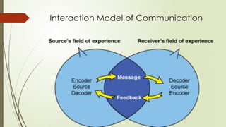 Isc Basic Communication Model Basic Communication skills and how it can be applied | PPTX