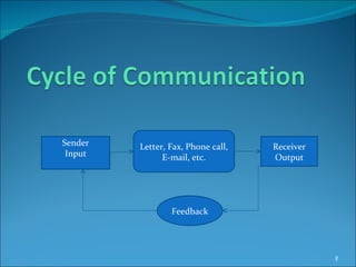 Sender Input Letter, Fax, Phone call, E-mail, etc. Receiver Output Feedback 