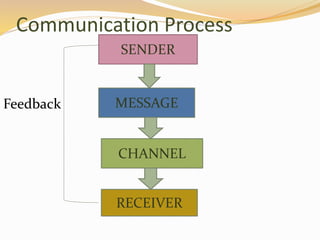 Communication Proc communication (2) SS.pptx