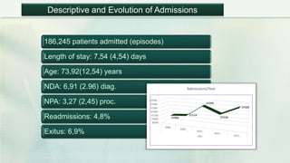 Descriptive and Evolution of Admissions
186,245 patients admitted (episodes)
Length of stay: 7,54 (4,54) days
Age: 73,92(12,54) years
NDA: 6,91 (2.96) diag.
NPA: 3,27 (2,45) proc.
Readmissions: 4,8%
Exitus: 6,9%
36900
37000
37100
37200
37300
37400
37500
2008_
2009_
2010_
2011_
2012_Año
37084
37114
37399
37228
37420
Admissions/Year
 