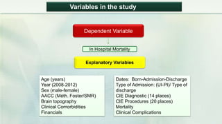 Explanatory Variables
In Hospital Mortality
Dependent Variable
Variables in the study
Age (years)
Year (2008-2012)
Sex (male-female)
AACC (Méth. Foster/SMR)
Brain topography
Clinical Comorbidities
Financials
Dates: Born-Admission-Discharge
Type of Admission: (UI-PI)/ Type of
discharge
CIE Diagnostic (14 places)
CIE Procedures (20 places)
Mortality
Clinical Complications
 