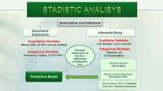 Descriptive and Inference
Inferential Study
Descriptive
Exploratory
Cuantitative Variables
Means (SD), CI 95% normal method
Categórical Variables
Frecuency Tables; % & CI 95%
Cualitative Variables
t de Student (con Levene)
Categorical Variables
Pearson χ2
CI Examination
Bivariant Studies
OR (CI 95%)
Robust Logistic Regression
OR adjusted (CI 95%)
Discrimination: ROC. C-Statistic
Calibration: Hosmer-Lemeshow
Predictive Model
Constant
observation of
the non-
differential
classification
bias
 