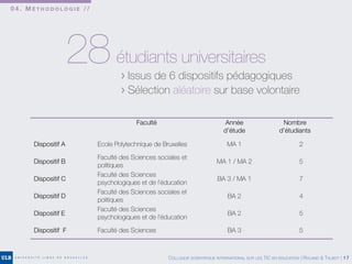 0 4 . M É T H O D O L O G I E / /
COLLOQUE SCIENTIFIQUE INTERNATIONAL SUR LES TIC EN ÉDUCATION | ROLAND & TALBOT | 17
28étudiants universitaires
> Issus de 6 dispositifs pédagogiques
> Sélection aléatoire sur base volontaire
Faculté Année
d’étude
Nombre
d’étudiants
Dispositif A Ecole Polytechnique de Bruxelles MA 1 2
Dispositif B
Faculté des Sciences sociales et
politiques
MA 1 / MA 2 5
Dispositif C
Faculté des Sciences
psychologiques et de l’éducation
BA 3 / MA 1 7
Dispositif D
Faculté des Sciences sociales et
politiques
BA 2 4
Dispositif E
Faculté des Sciences
psychologiques et de l’éducation
BA 2 5
Dispositif F Faculté des Sciences BA 3 5
 