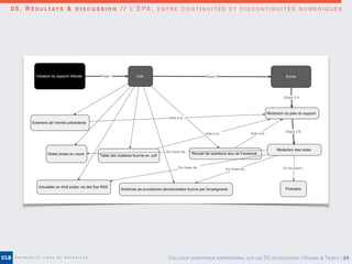 0 5 . R É S U LTAT S & D I S C U S S I O N / / L’ E PA , E N T R E C O N T I N U I T É S E T D I S C O N T I N U I T É S N U M É R I Q U E S
!
COLLOQUE SCIENTIFIQUE INTERNATIONAL SUR LES TIC EN ÉDUCATION | ROLAND & TALBOT | 26
 