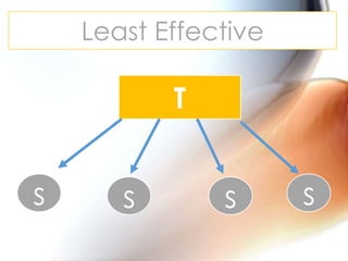 Least Effective

T

s

s

s

s

 