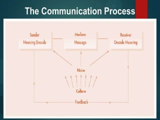 The Communication Process
 