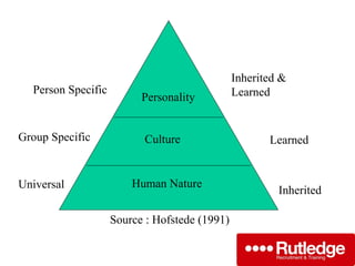 Inherited Learned Inherited &  Learned Universal Group Specific Person Specific Source : Hofstede (1991) Human Nature Culture Personality 
