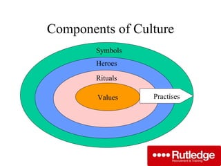 Components of Culture Values Rituals Heroes Symbols Practises 