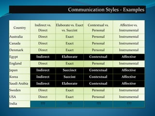Succint Example Communication Across Cultures | PPTX